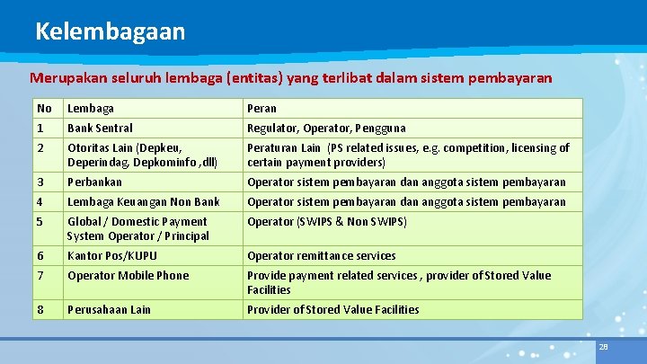 Kelembagaan Merupakan seluruh lembaga (entitas) yang terlibat dalam sistem pembayaran No Lembaga Peran 1