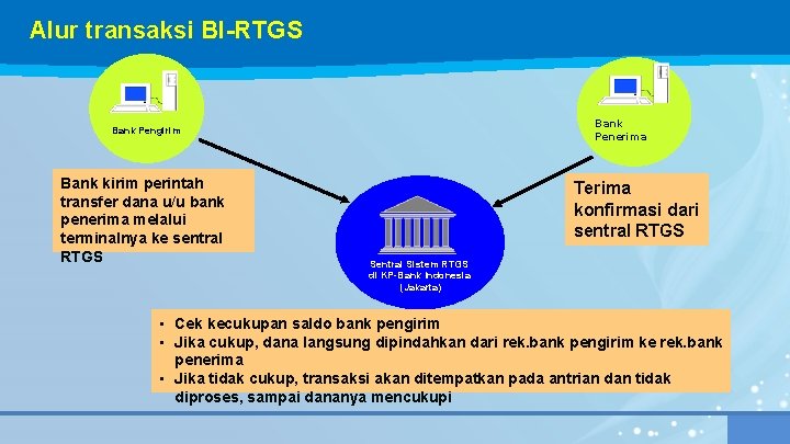 Alur transaksi BI-RTGS Bank Penerima Bank Pengirim Bank kirim perintah transfer dana u/u bank