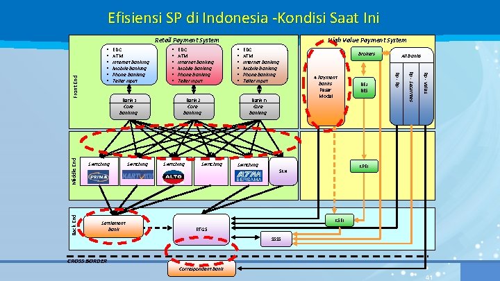 Efisiensi SP di Indonesia -Kondisi Saat Ini Middle End Back End Switching EDC ATM