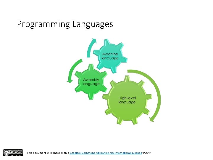 Programming Languages This document is licensed with a Creative Commons Attribution 4. 0 International