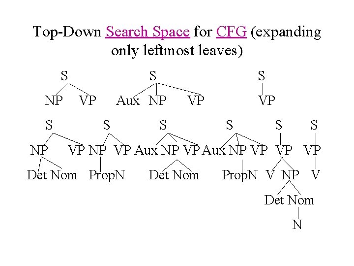 Top-Down Search Space for CFG (expanding only leftmost leaves) S NP S VP S