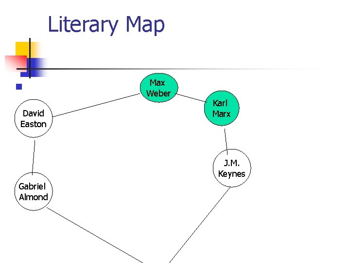 Literary Map n David Easton Max Weber Karl Marx J. M. Keynes Gabriel Almond