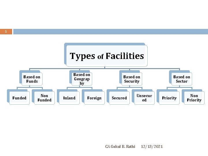 5 Types of Facilities Based on Funds Funded Non Funded Based on Geograp hy