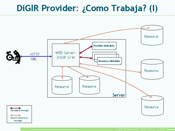 Di. GIR Provider: ¿Como Trabaja? (I) Resource Provider Metadata HTTP XML WEB Server. Di.