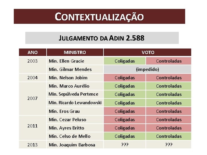 CONTEXTUALIZAÇÃO JULGAMENTO DA ADIN 2. 588 ANO 2003 MINISTRO Min. Ellen Gracie VOTO Coligadas