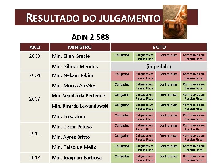 RESULTADO DO JULGAMENTO ADIN 2. 588 ANO 2003 MINISTRO Min. Ellen Gracie VOTO Coligadas