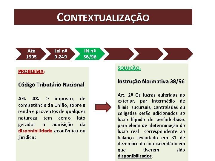 CONTEXTUALIZAÇÃO Até 1995 Lei nº 9. 249 IN nº 38/96 PROBLEMA: Código Tributário Nacional