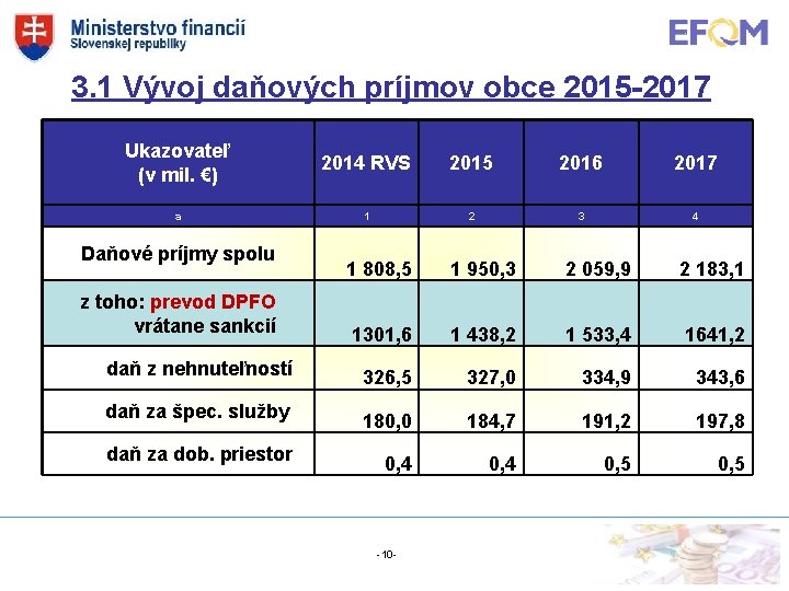 3. 1 Vývoj daňových príjmov obce 2015 -2017 Ukazovateľ (v mil. €) 2014 RVS