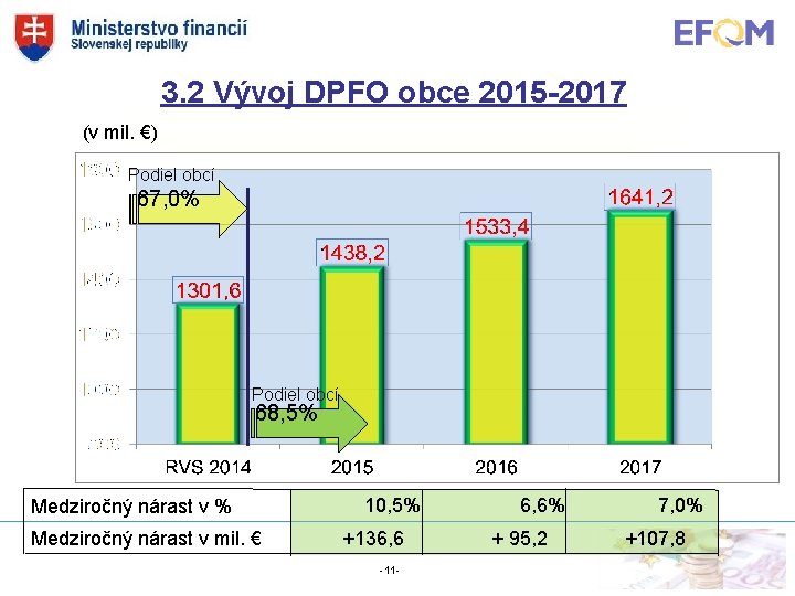 3. 2 Vývoj DPFO obce 2015 -2017 (v mil. €) Podiel obcí 67, 0%