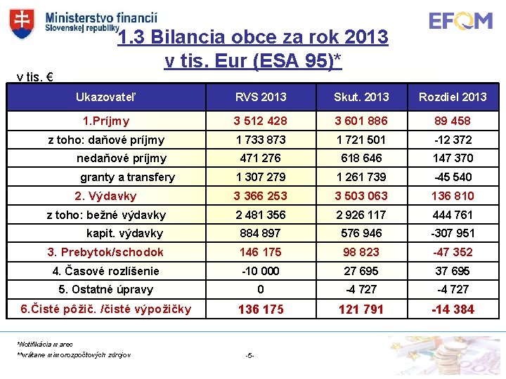 v tis. € 1. 3 Bilancia obce za rok 2013 v tis. Eur (ESA