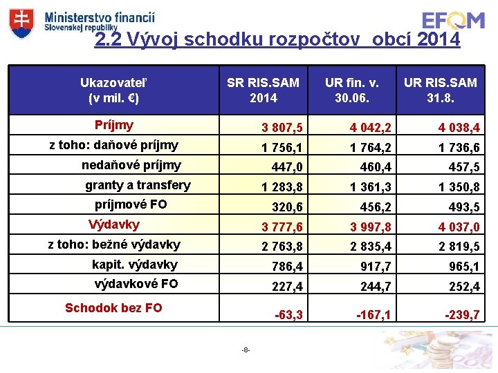 2. 2 Vývoj schodku rozpočtov obcí 2014 Ukazovateľ (v mil. €) SR RIS. SAM