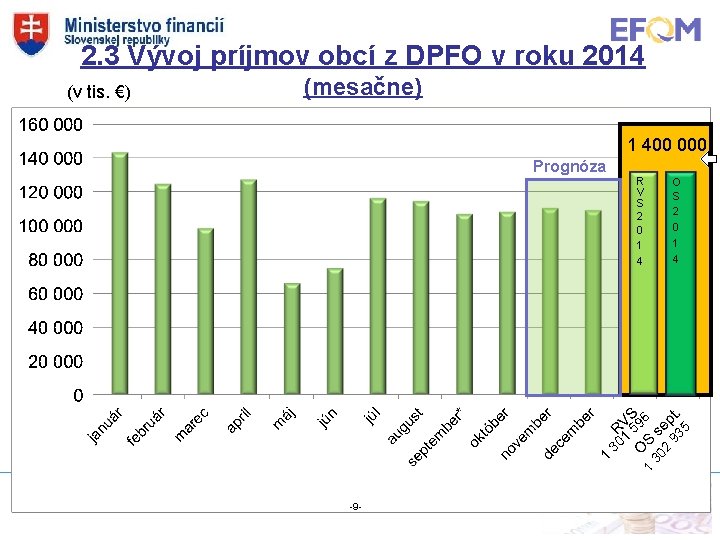 2. 3 Vývoj príjmov obcí z DPFO v roku 2014 (mesačne) 1 400 000