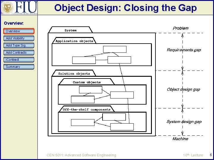 Object Design: Closing the Gap Overview: Overview Add Visibility Add Type Sig. Add Contracts