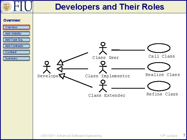 Developers and Their Roles Overview: Overview Add Visibility Add Type Sig. Add Contracts i.