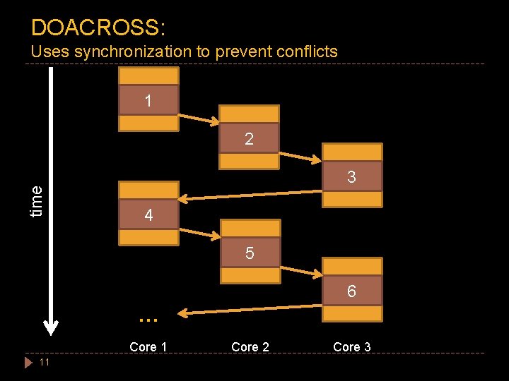DOACROSS: Uses synchronization to prevent conflicts 9 1 time 2 9 3 9 4
