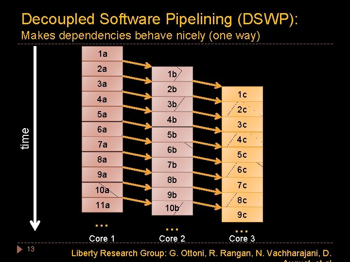 Decoupled Software Pipelining (DSWP): Makes dependencies behave nicely (one way) 1 a 2 a