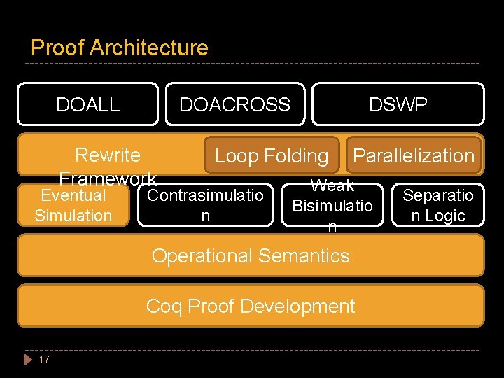 Proof Architecture DOALL DOACROSS Rewrite Framework Eventual Simulation DSWP Loop Folding Contrasimulatio n Parallelization