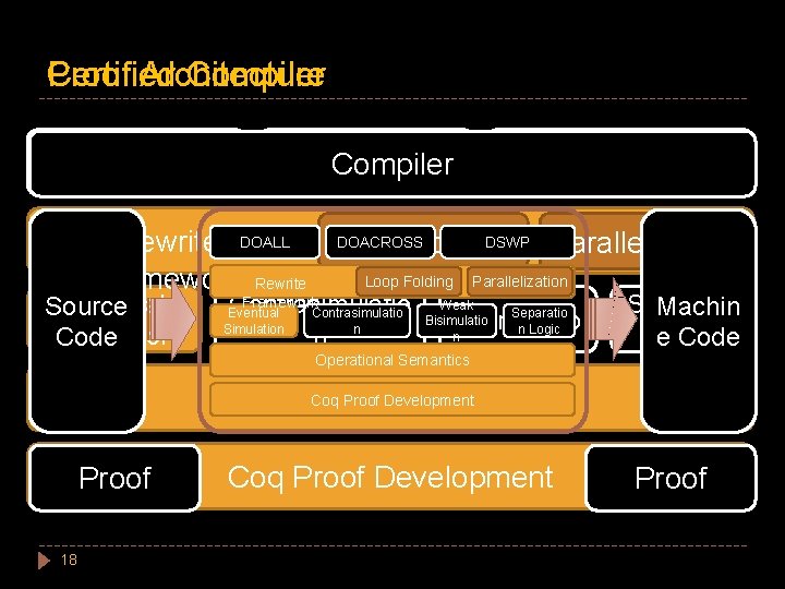Certified Proof Architecture Compiler DOALL DOACROSS Compiler DSWP DOACROSS DSWP Parallelization Rewrite DOALL Loop
