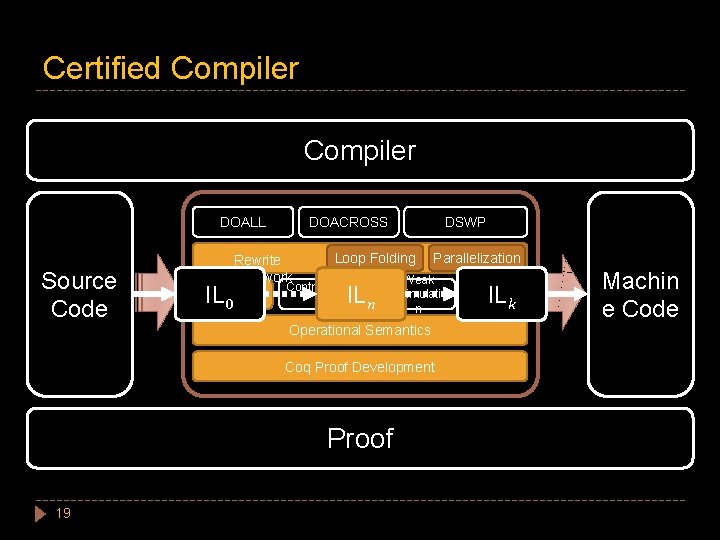 Certified Compiler DOALL Source Code DOACROSS Rewrite Framework Eventual Simulation 0 IL DSWP Loop