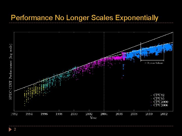 Performance No Longer Scales Exponentially 2 