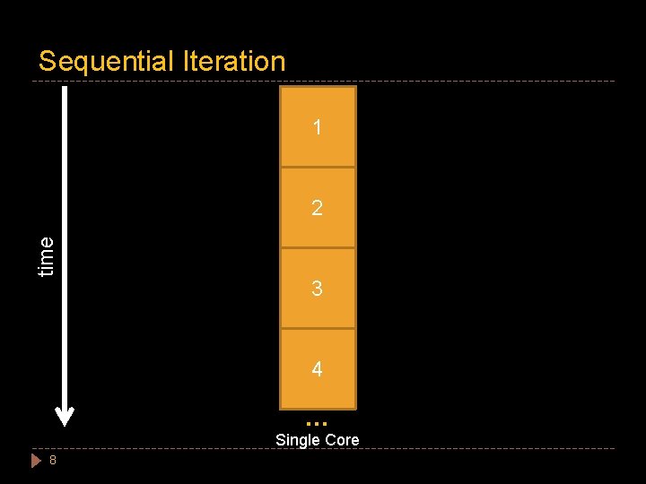 Sequential Iteration 1 time 2 3 4 … Single Core 8 