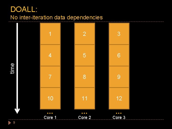DOALL: time No inter-iteration data dependencies 9 1 2 3 4 5 6 7