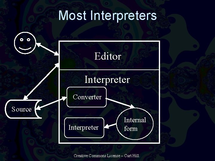 Most Interpreters Editor Interpreter Converter Source Interpreter Internal form Creative Commons License – Curt