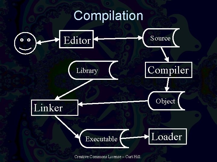 Compilation Editor Library Source Compiler Object Linker Executable Creative Commons License – Curt Hill.