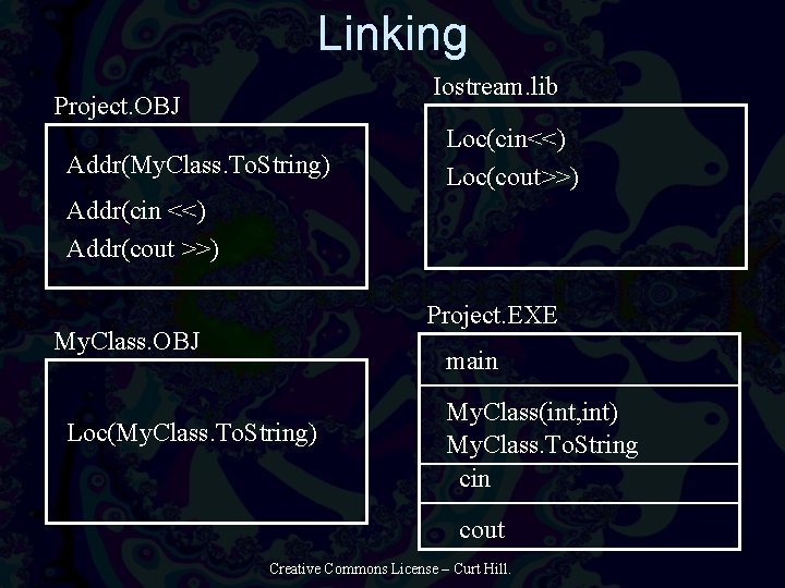 Linking Iostream. lib Project. OBJ Addr(My. Class. To. String) Loc(cin<<) Loc(cout>>) Addr(cin <<) Addr(cout