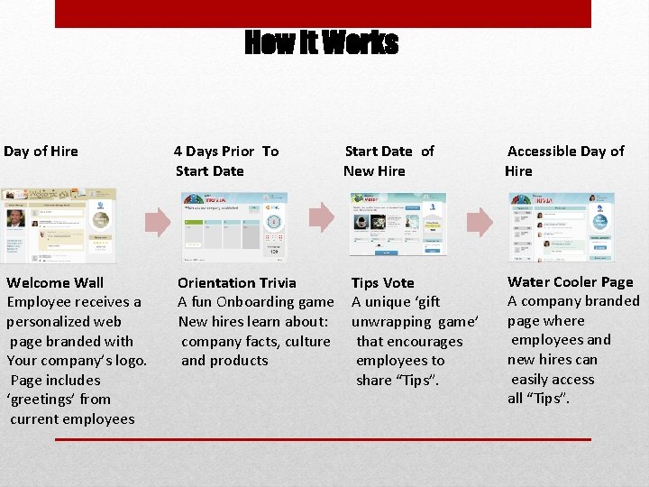 How It Works Day of Hire 4 Days Prior To Start Date Welcome Wall