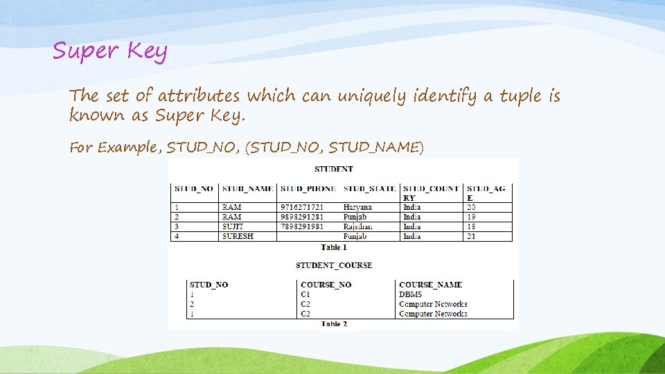 Super Key The set of attributes which can uniquely identify a tuple is known Super Key The set of attributes which can uniquely identify a tuple is known