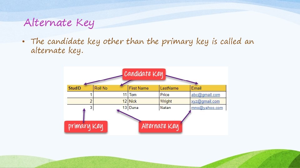 Alternate Key • The candidate key other than the primary key is called an Alternate Key • The candidate key other than the primary key is called an
