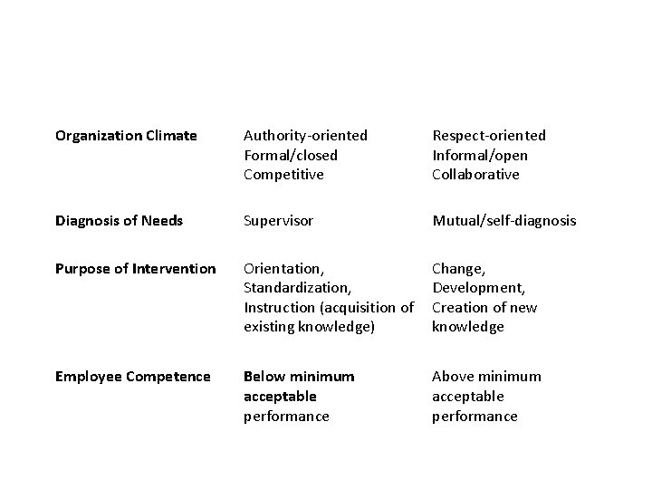 Topic Traditional Pedagogy Andragogy Organization Climate Authority-oriented Formal/closed Competitive Respect-oriented Informal/open Collaborative Diagnosis of