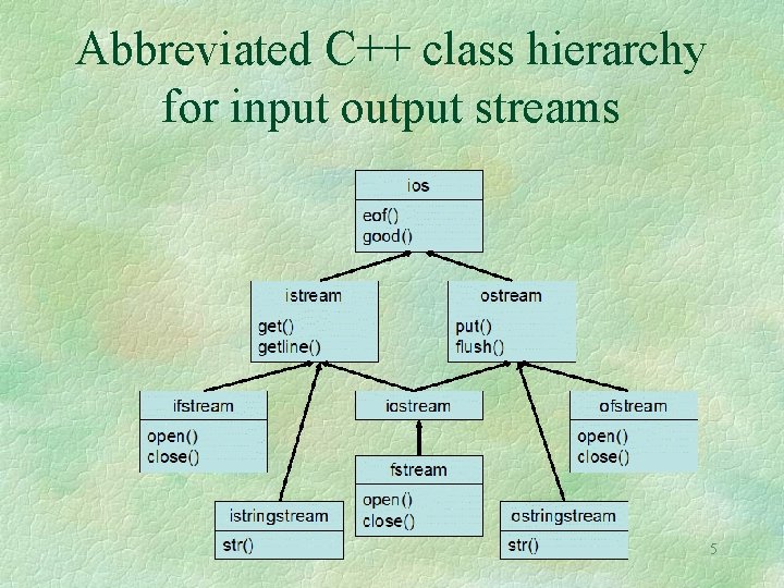 Abbreviated C++ class hierarchy for input output streams 5 Abbreviated C++ class hierarchy for input output streams 5
