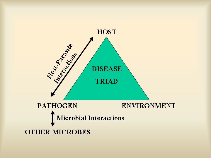 Ho In st-P ter ar ac asi tio te ns HOST PATHOGEN DISEASE TRIAD