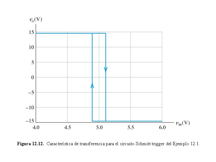 Figura 12. Característica de transferencia para el circuito Schmitt trigger del Ejemplo 12. 1.