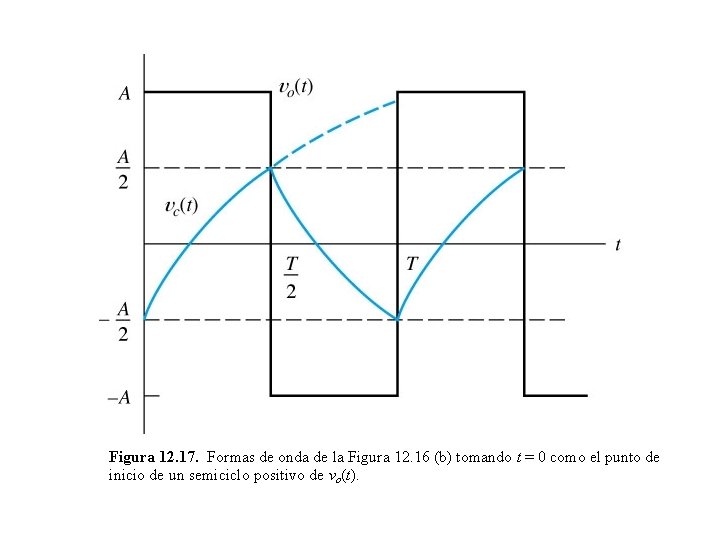 Figura 12. 17. Formas de onda de la Figura 12. 16 (b) tomando t