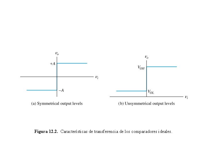 Figura 12. 2. Características de transferencia de los comparadores ideales. 