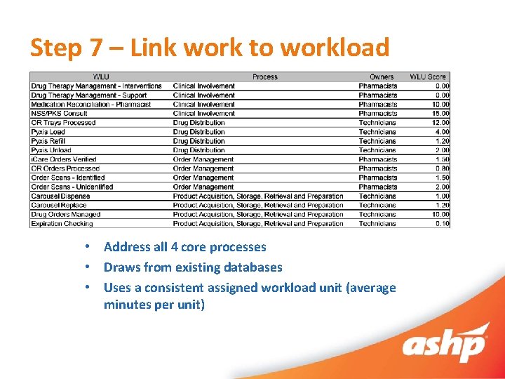 Step 7 – Link work to workload • Address all 4 core processes •