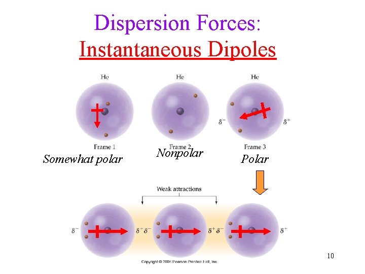 Dispersion Forces: Instantaneous Dipoles Somewhat polar Nonpolar Polar 10 