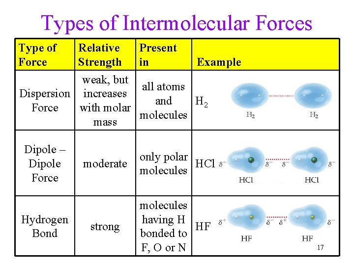 Types of Intermolecular Forces Type of Force Relative Strength weak, but Dispersion increases Force