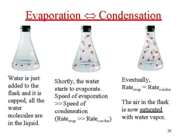 Evaporation Condensation Water is just added to the flask and it is capped, all