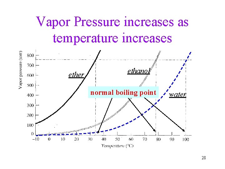 Vapor Pressure increases as temperature increases ether ethanol normal boiling point water 28 