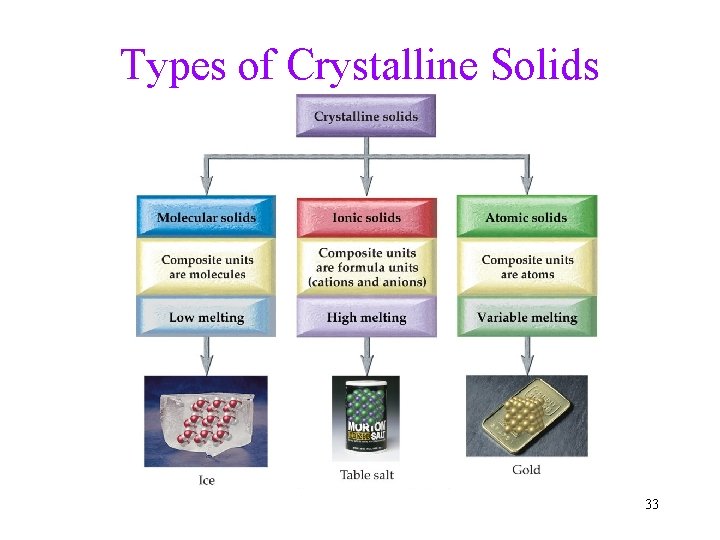 Types of Crystalline Solids 33 
