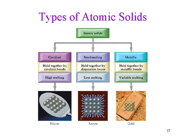 Types of Atomic Solids 37 