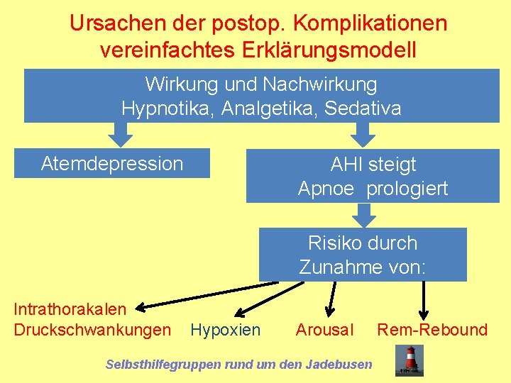 Ursachen der postop. Komplikationen vereinfachtes Erklärungsmodell Wirkung und Nachwirkung Hypnotika, Analgetika, Sedativa Atemdepression AHI