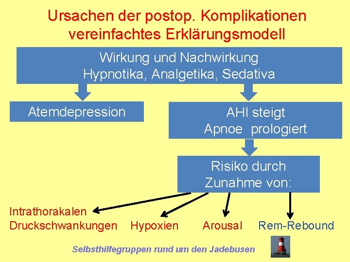 Ursachen der postop. Komplikationen vereinfachtes Erklärungsmodell Wirkung und Nachwirkung Hypnotika, Analgetika, Sedativa Atemdepression AHI