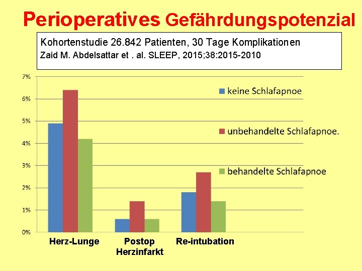 Perioperatives Gefährdungspotenzial Kohortenstudie 26. 842 Patienten, 30 Tage Komplikationen Zaid M. Abdelsattar et. al.