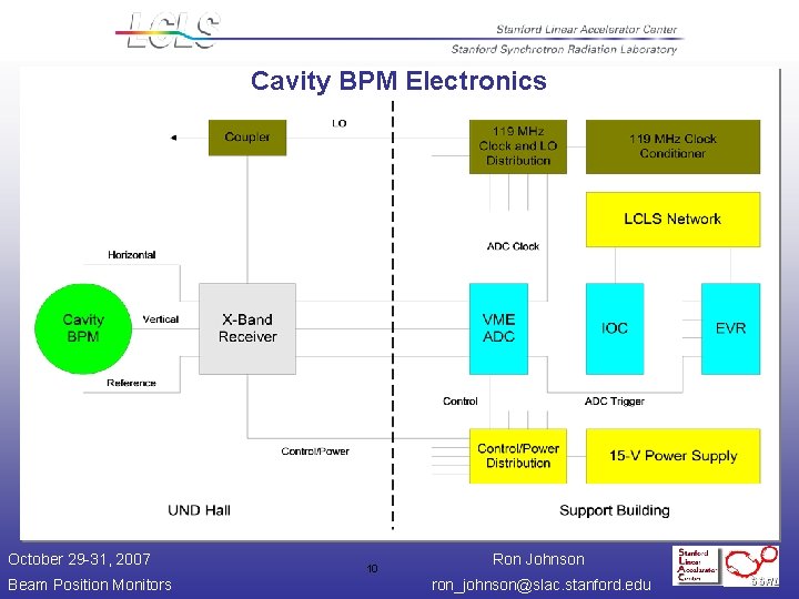 Cavity BPM Electronics October 29 -31, 2007 Beam Position Monitors 10 Ron Johnson ron_johnson@slac.