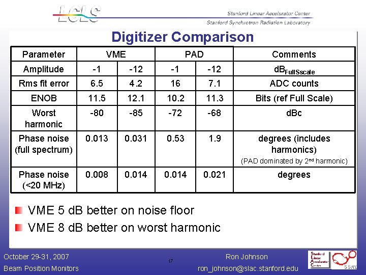 Digitizer Comparison Parameter VME PAD Comments Amplitude -1 -12 d. BFull. Sscale Rms fit